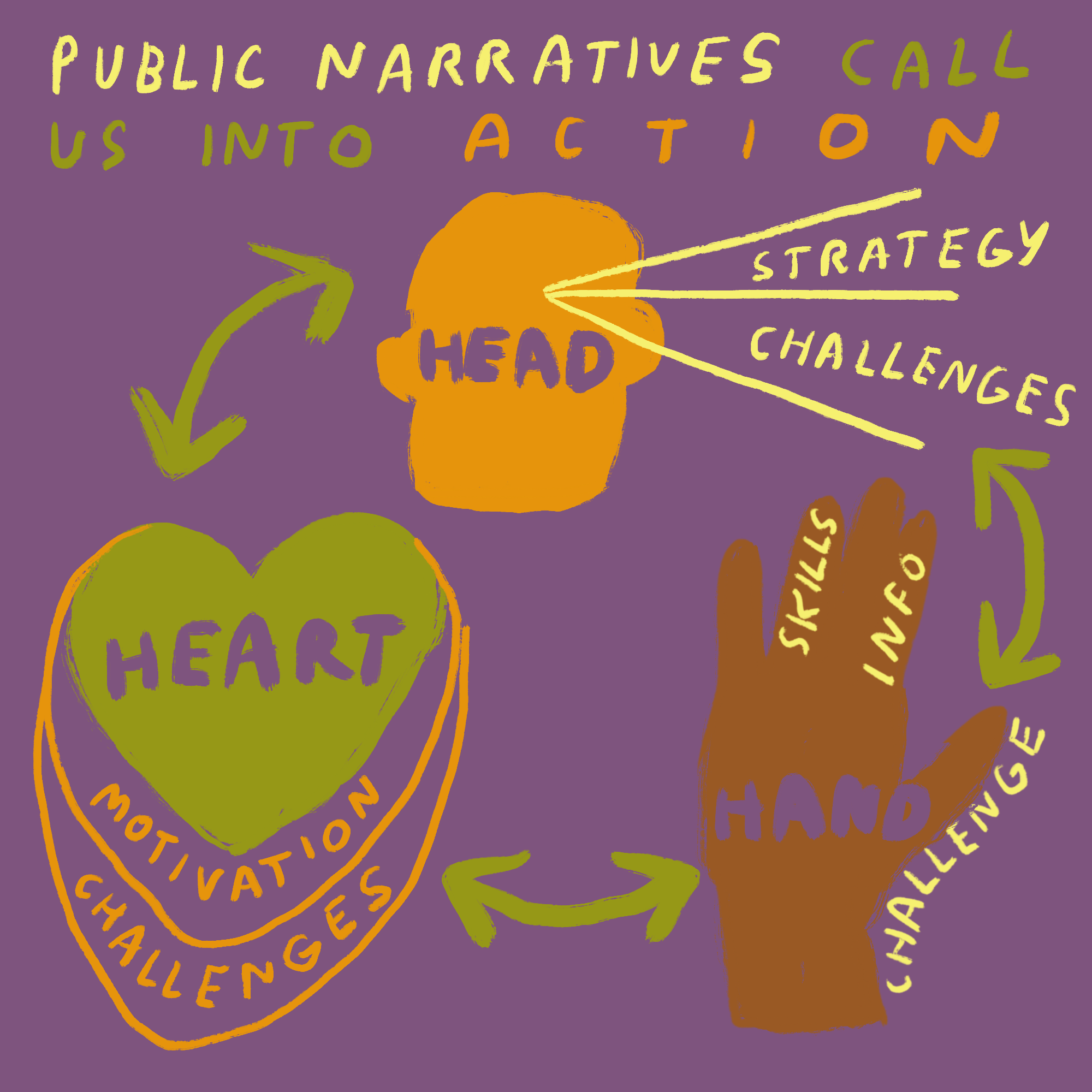 Migrants in Culture illustration from our public narrative training which reads "public narratives call us into action: head (strategy/challenges), heart (motivation, challenges) and hand (skills, info, challenge.)"