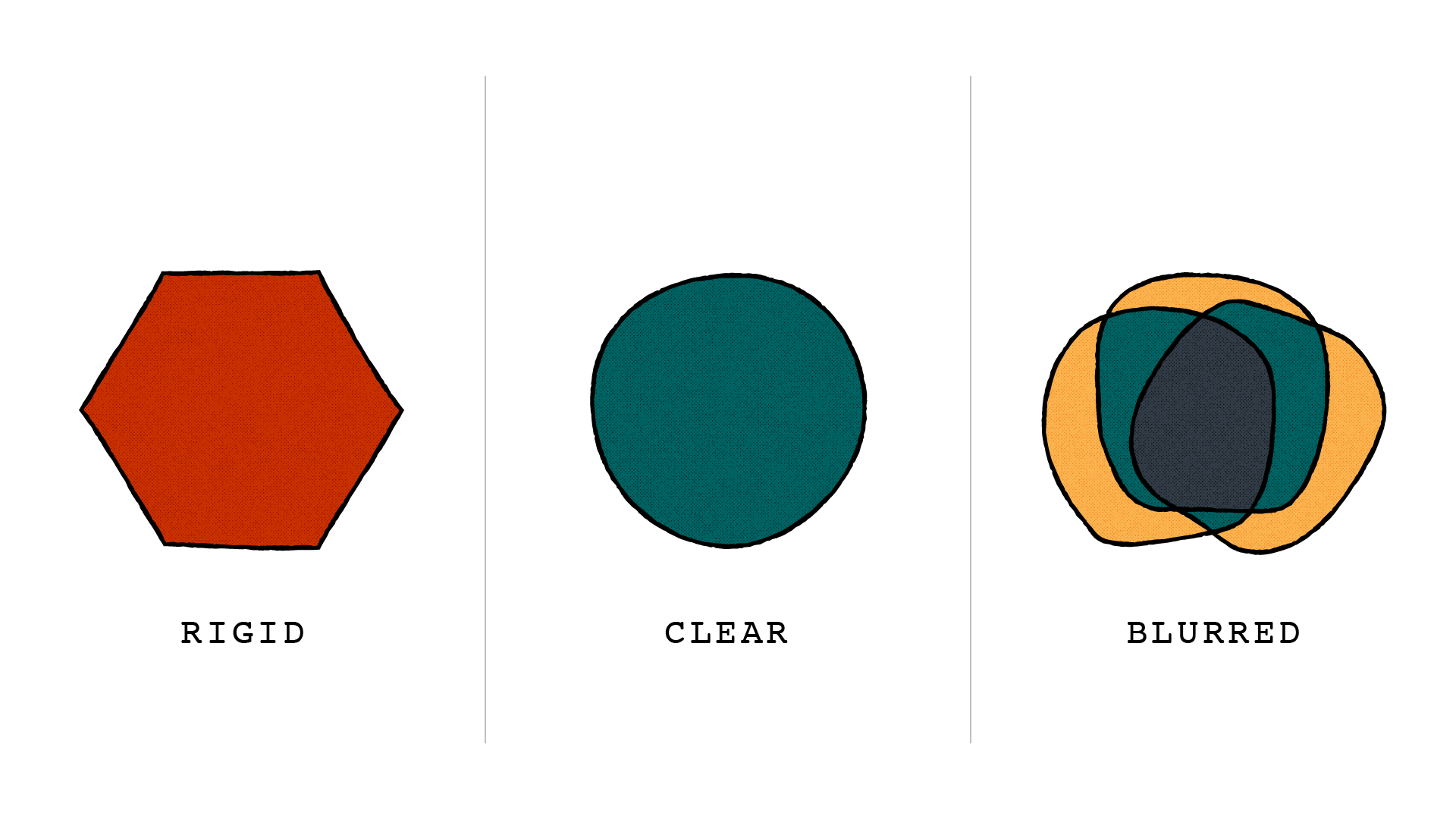 An illustration of three objects side-by-side, each with labels. The first is an octogon with the label 'rigid', the second is a circle with the label 'clear', the third shows three odd shapes overlapping each other with the label 'blurred'.