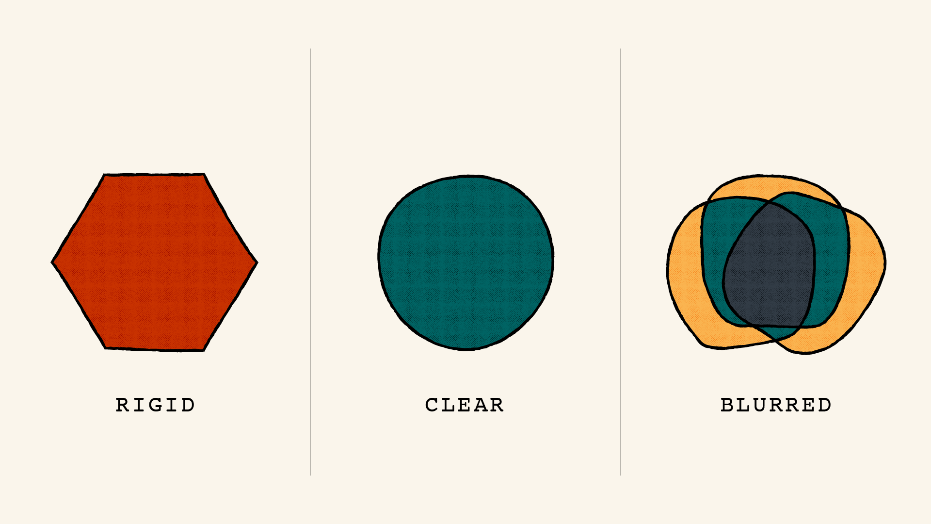 An illustration of three objects side-by-side, each with labels. The first is an octogon with the label 'rigid', the second is a circle with the label 'clear', the third shows three odd shapes overlapping each other with the label 'blurred'.