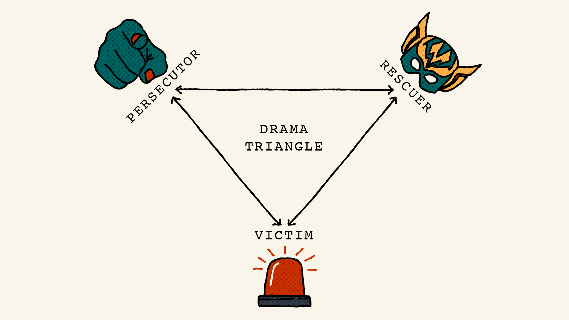 An illustration of three items laid out in a triangle formation. There are lines with arrows connecting each corner to form the triangle. One item has a hand with the finger pointing towards the viewer and the label 'persecutor', another has a picture of a superhero mask with the label 'rescuer', and the third has a picture of an alarm flashing with the label 'victim'.