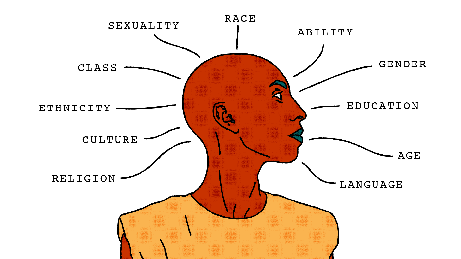 An illustration of a person in the middle of the frame looking to the side. There are various labels around the persons head with lines connecting each to the person. The labels are 'religion', 'culture', 'ethnicity', 'class', 'sexuality', 'race', 'ability', 'gender', 'education', 'age', 'language'.